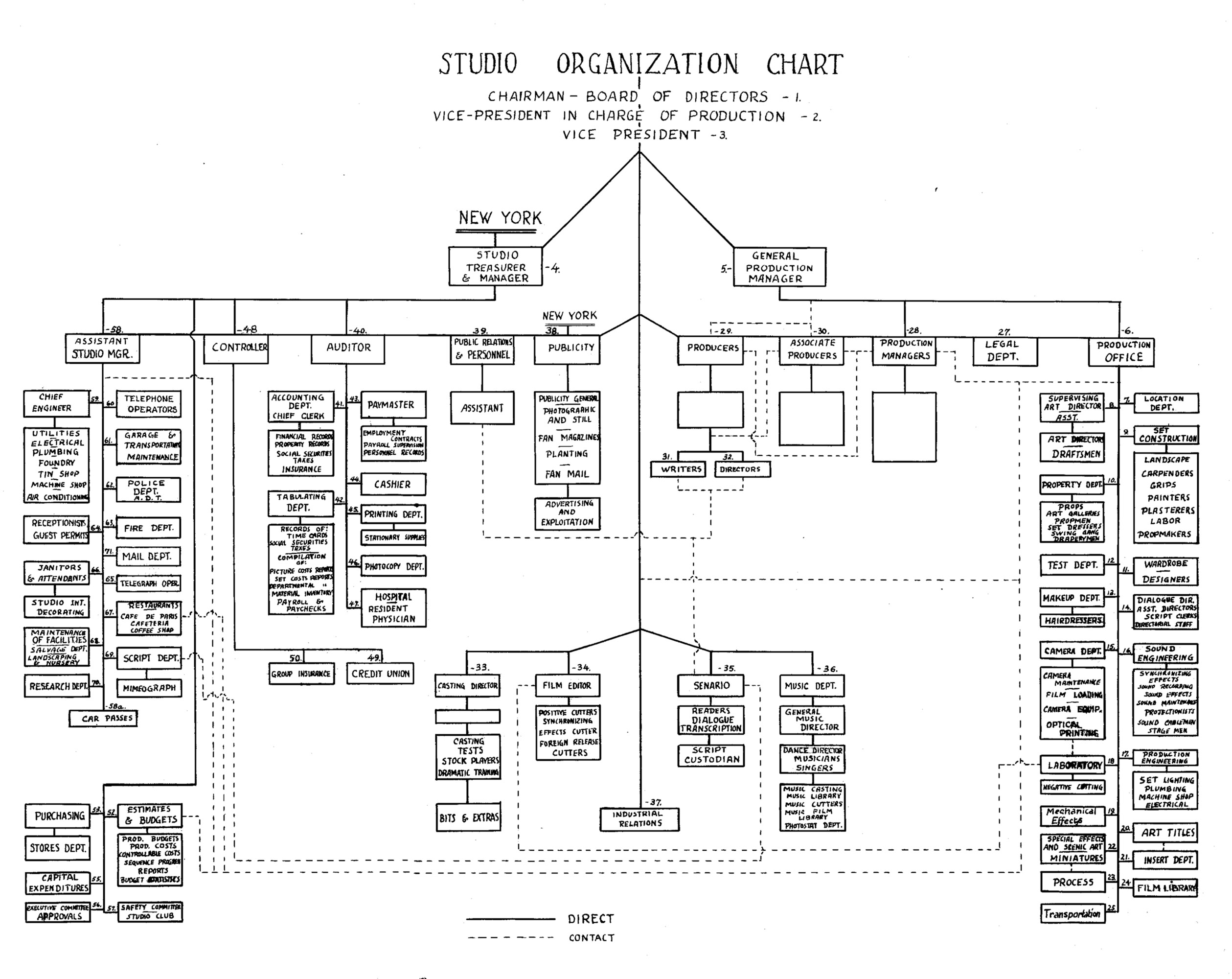 Fox News Organizational Chart